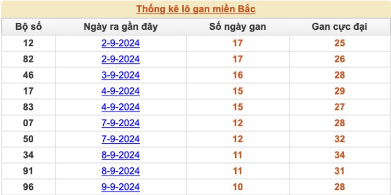 Bảng thống kê soi cầu lô gan miền bắc